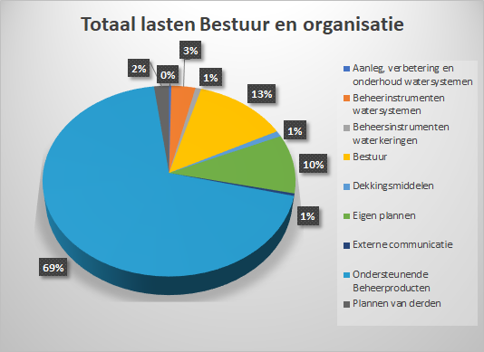 Grafiek lasten programma Bestuur en organisatie